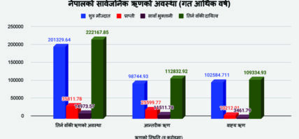 नेपालको सार्वजनिक ऋण २२ खर्ब २१ अर्ब नाघ्यो