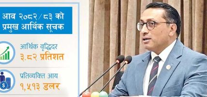 मुलुकको अर्थतन्त्रको आकार ६६ खर्ब पुग्ने अनुमान
