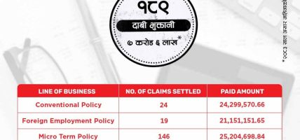 आइएमई लाइफ इन्स्योरेन्सले असारमा भुक्तानी ७ करोड ६ लाख रुपैयाँ दाबी गर्‍यो